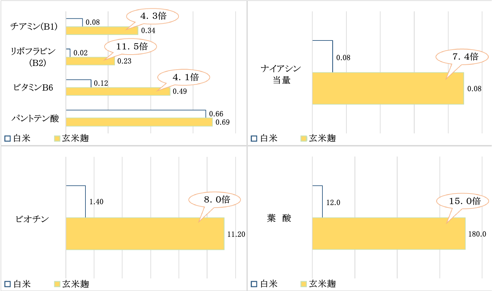 健康と白米と玄米麹